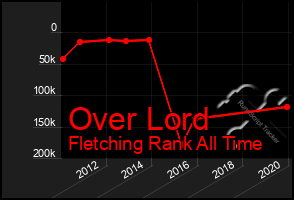 Total Graph of Over Lord