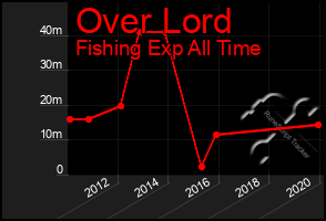 Total Graph of Over Lord