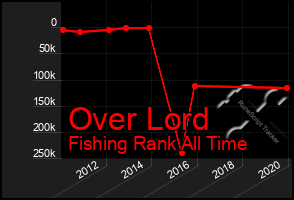 Total Graph of Over Lord