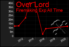 Total Graph of Over Lord