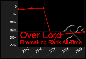 Total Graph of Over Lord