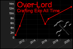 Total Graph of Over Lord