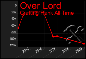 Total Graph of Over Lord