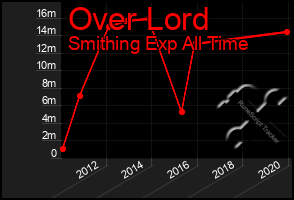 Total Graph of Over Lord