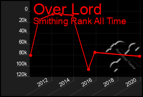 Total Graph of Over Lord