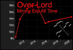 Total Graph of Over Lord