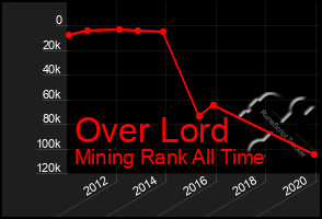 Total Graph of Over Lord