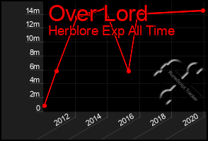 Total Graph of Over Lord