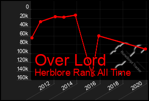 Total Graph of Over Lord