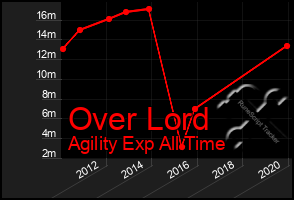 Total Graph of Over Lord