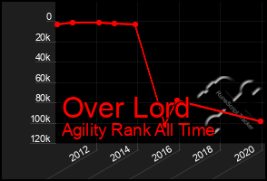 Total Graph of Over Lord