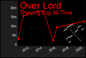 Total Graph of Over Lord