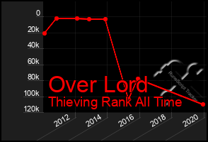 Total Graph of Over Lord