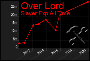 Total Graph of Over Lord