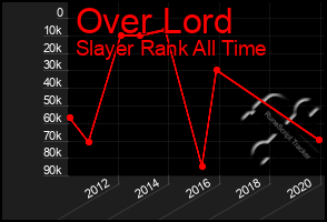 Total Graph of Over Lord