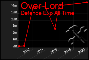 Total Graph of Over Lord