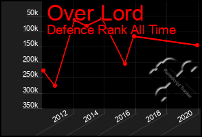 Total Graph of Over Lord