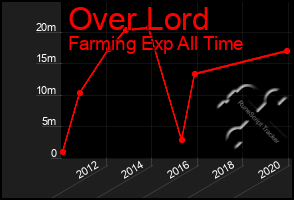 Total Graph of Over Lord