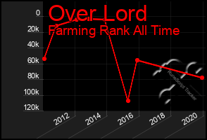 Total Graph of Over Lord