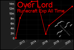 Total Graph of Over Lord