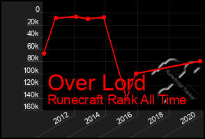 Total Graph of Over Lord