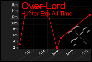 Total Graph of Over Lord