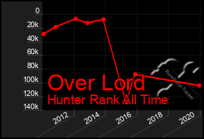 Total Graph of Over Lord