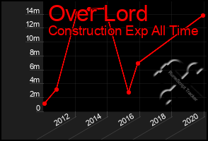 Total Graph of Over Lord