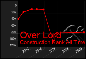 Total Graph of Over Lord