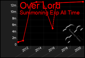 Total Graph of Over Lord