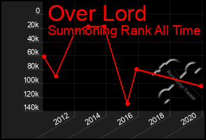 Total Graph of Over Lord