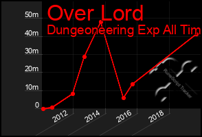 Total Graph of Over Lord