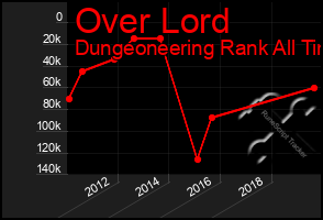 Total Graph of Over Lord