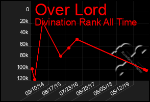 Total Graph of Over Lord