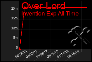 Total Graph of Over Lord