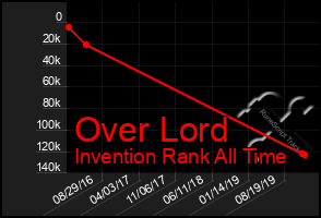 Total Graph of Over Lord