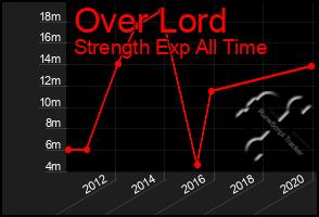 Total Graph of Over Lord