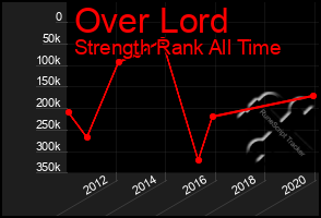 Total Graph of Over Lord