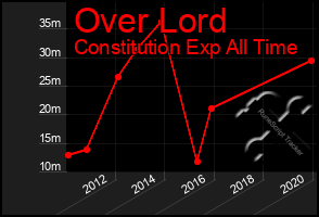 Total Graph of Over Lord