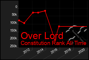 Total Graph of Over Lord