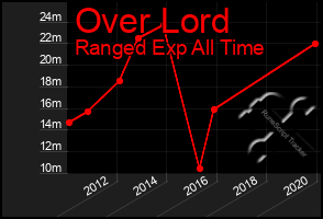 Total Graph of Over Lord