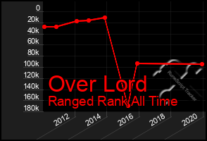 Total Graph of Over Lord