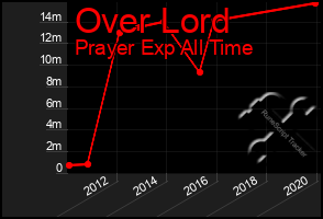 Total Graph of Over Lord