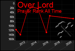 Total Graph of Over Lord