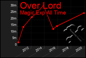 Total Graph of Over Lord