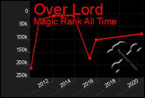 Total Graph of Over Lord