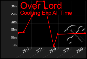 Total Graph of Over Lord