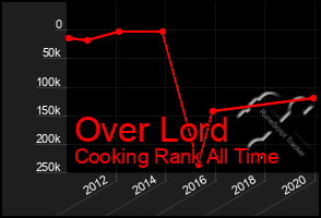 Total Graph of Over Lord