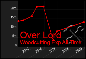 Total Graph of Over Lord