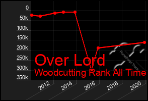 Total Graph of Over Lord